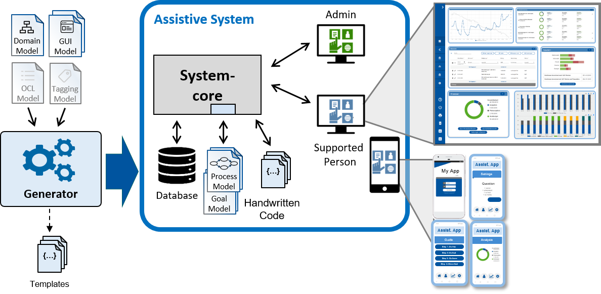 Generation Process for Assistive Systems